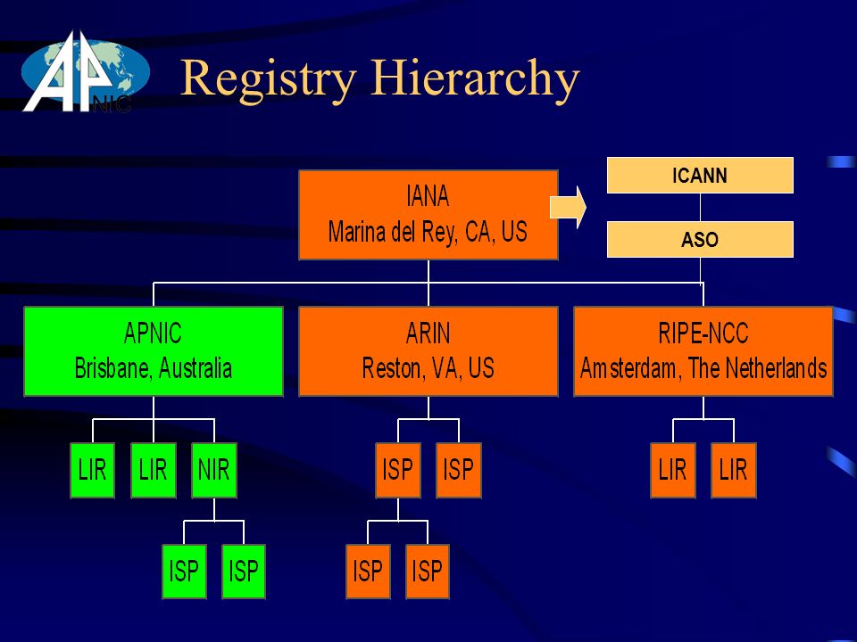Registry Hierarchy ASO ICANN