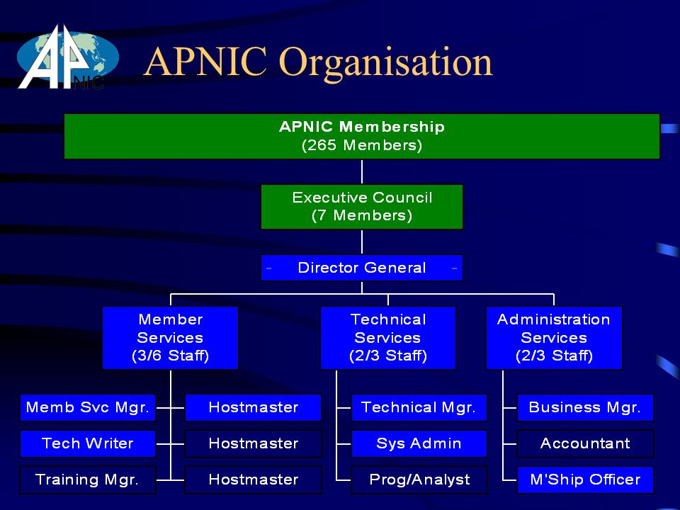 APNIC Organisation