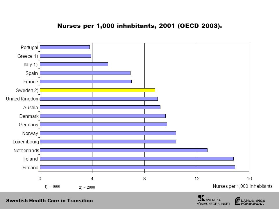 Swedish Health Care in Transition Nurses per 1,000 inhabitants, 2001 (OECD 2003).