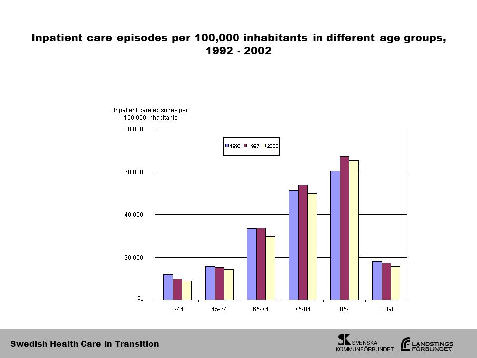 Swedish Health Care in Transition Inpatient care episodes per 100,000 inhabitants in different age groups,