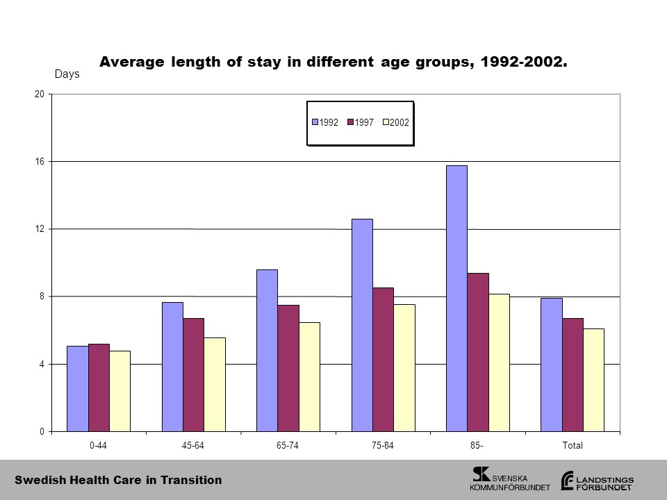 Swedish Health Care in Transition Average length of stay in different age groups,