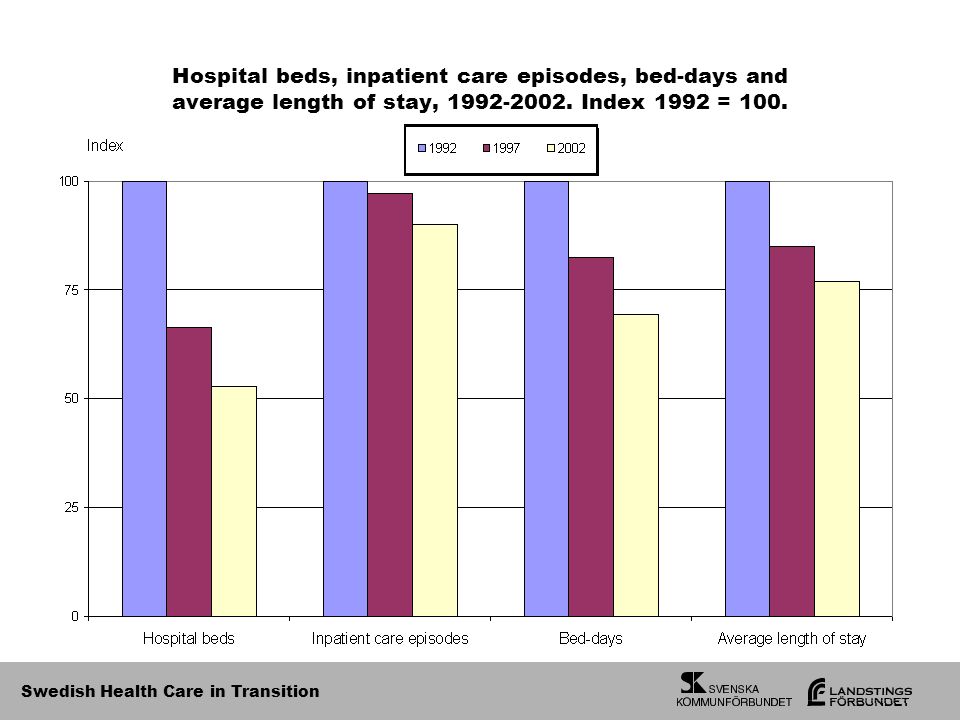 Swedish Health Care in Transition Hospital beds, inpatient care episodes, bed-days and average length of stay,