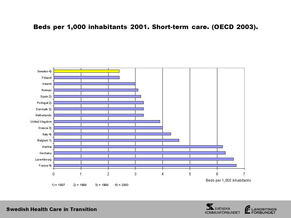 Swedish Health Care in Transition Beds per 1,000 inhabitants Short-term care. (OECD 2003).