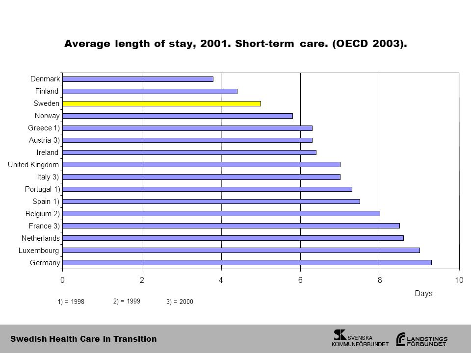 Swedish Health Care in Transition Average length of stay, 2001.