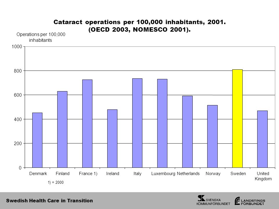 Swedish Health Care in Transition Cataract operations per 100,000 inhabitants, 2001.