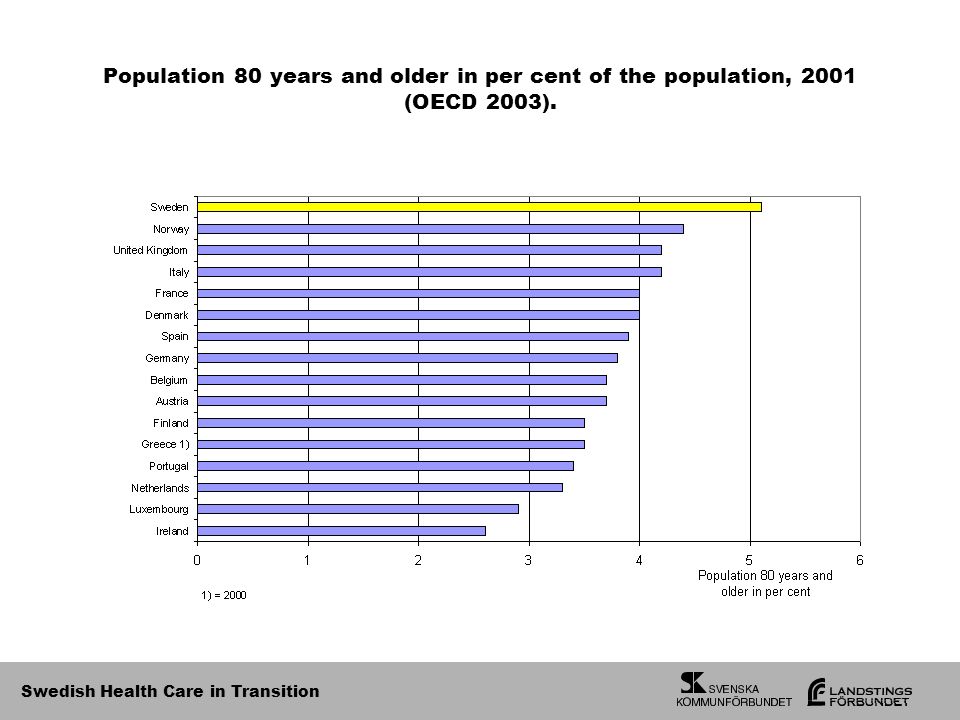 Swedish Health Care in Transition Population 80 years and older in per cent of the population, 2001 (OECD 2003).