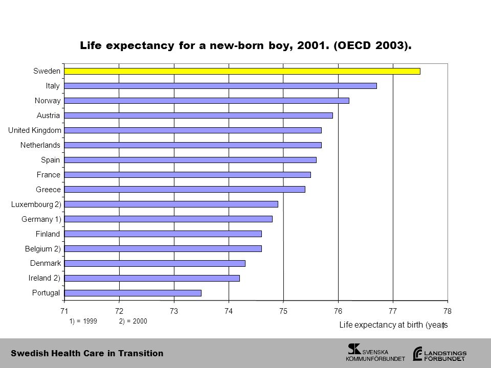 Swedish Health Care in Transition Life expectancy for a new-born boy, 2001.