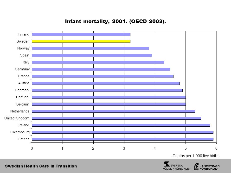 Swedish Health Care in Transition Infant mortality, 2001.