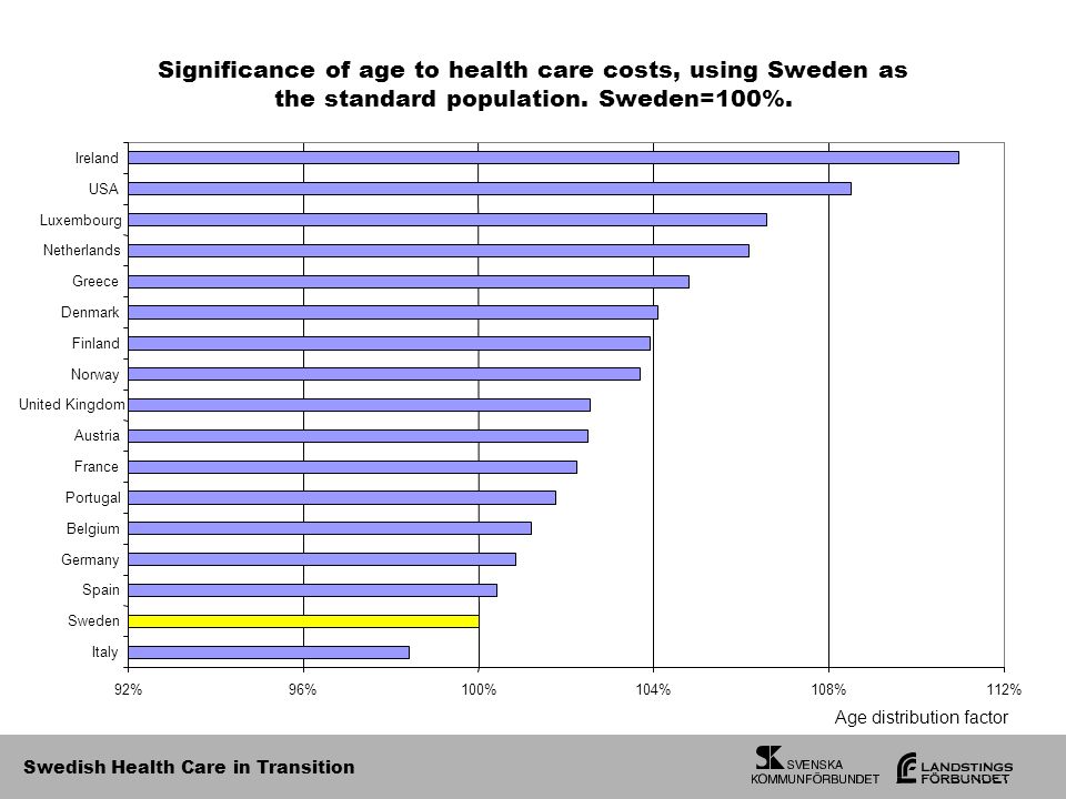 Swedish Health Care in Transition Significance of age to health care costs, using Sweden as the standard population.