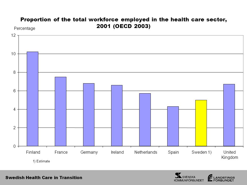 Swedish Health Care in Transition Proportion of the total workforce employed in the health care sector, 2001 (OECD 2003) FinlandFranceGermanyIrelandNetherlandsSpainSweden 1)United Kingdom Percentage 1) Estimate