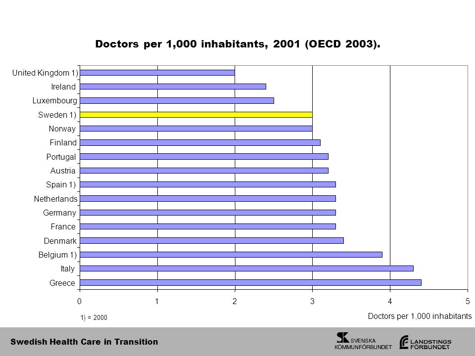 Swedish Health Care in Transition Doctors per 1,000 inhabitants, 2001 (OECD 2003).