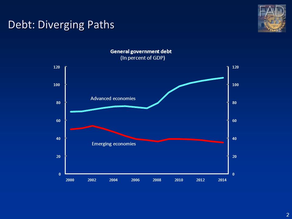 2 Debt: Diverging Paths General government debt (In percent of GDP) Advanced economies Emerging economies