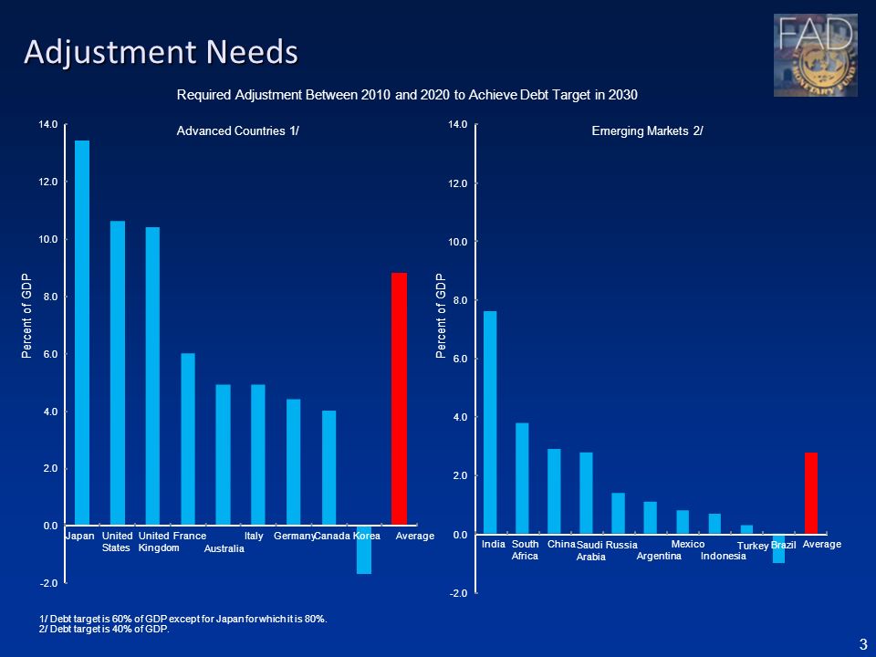 3 Adjustment Needs Required Adjustment Between 2010 and 2020 to Achieve Debt Target in / Debt target is 60% of GDP except for Japan for which it is 80%.
