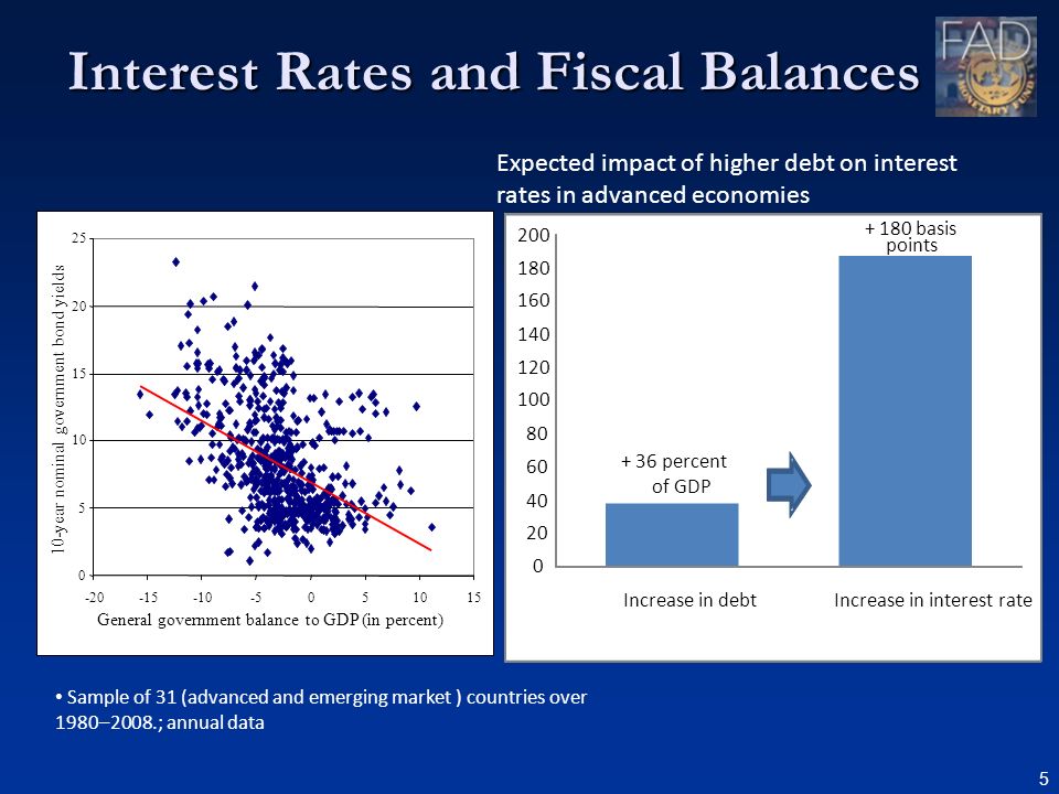 5 Interest Rates and Fiscal Balances Sample of 31 (advanced and emerging market ) countries over 1980–2008.; annual data Expected impact of higher debt on interest rates in advanced economies + 36 percent of GDP basis points Increase in debtIncrease in interest rate