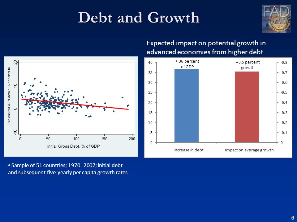6 Debt and Growth Initial Gross Debt, % of GDP Per capita GDP Growth, % per annum Sample of 51 countries; 1970 – 2007; initial debt and subsequent five-yearly per capita growth rates Expected impact on potential growth in advanced economies from higher debt + 36 percent of GDP percent growth Increase in debtImpact on average growth