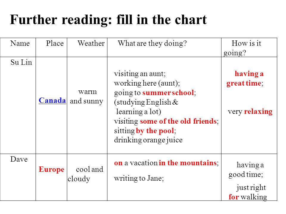 Further reading: fill in the chart NamePlaceWeatherWhat are they doing How is it going.