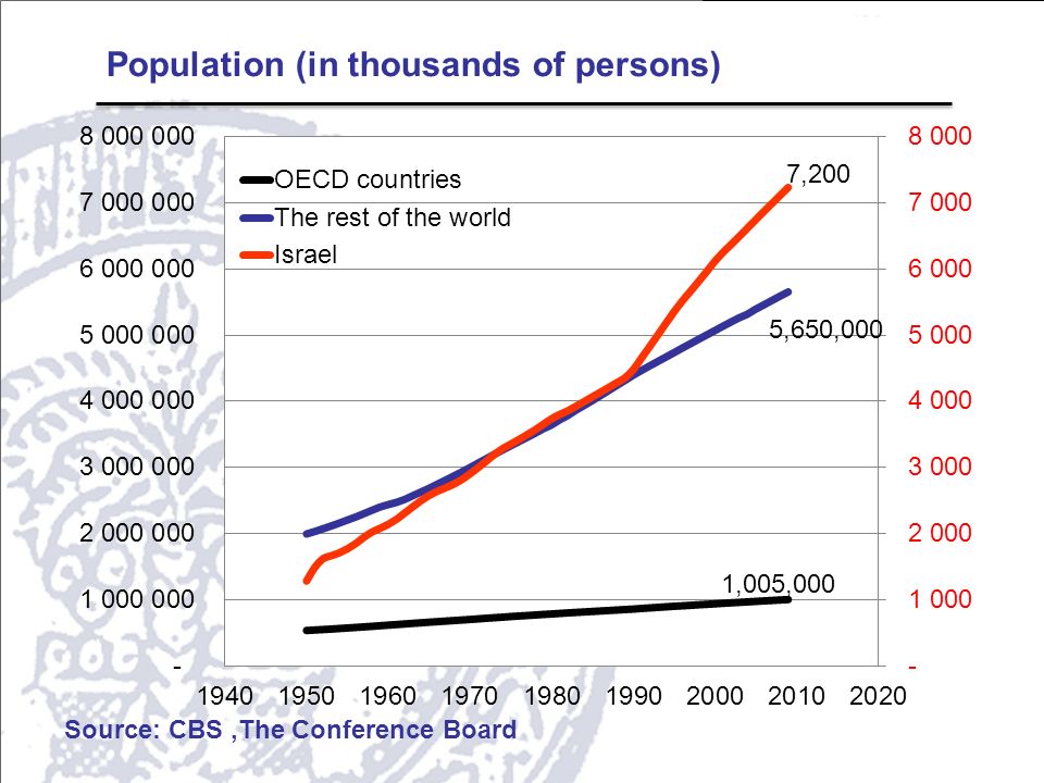 Population (in thousands of persons) Source: CBS,The Conference Board