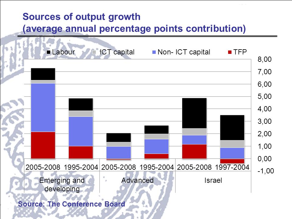 Sources of output growth (average annual percentage points contribution) Source: The Conference Board