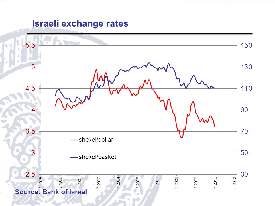 Israeli exchange rates Source: Bank of Israel