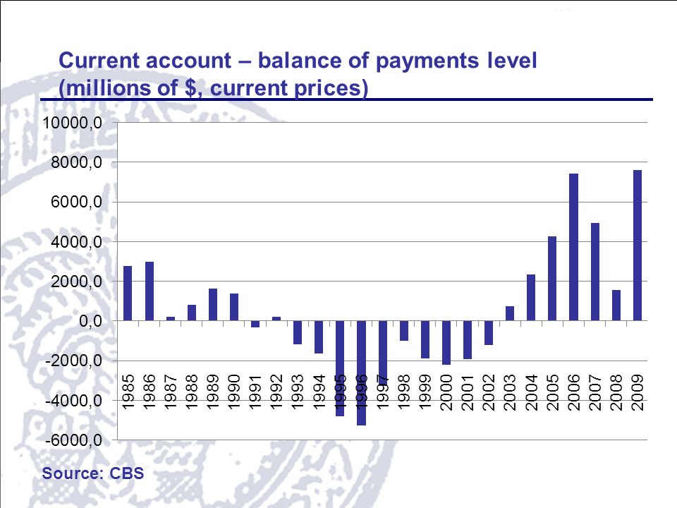 Current account – balance of payments level (millions of $, current prices) Source: CBS