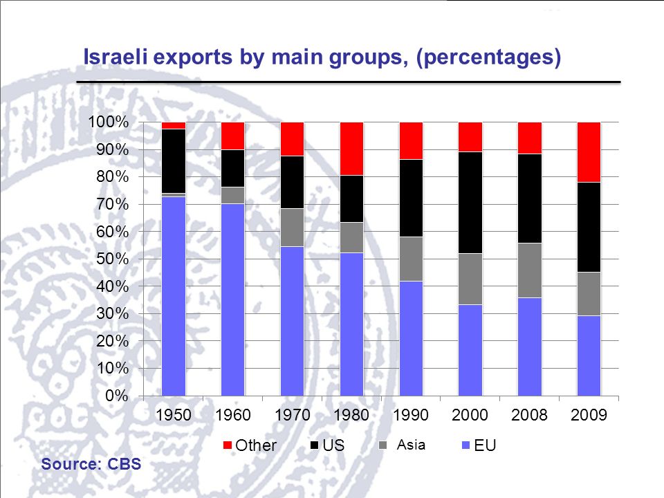 Israeli exports by main groups, (percentages) Source: CBS Asia