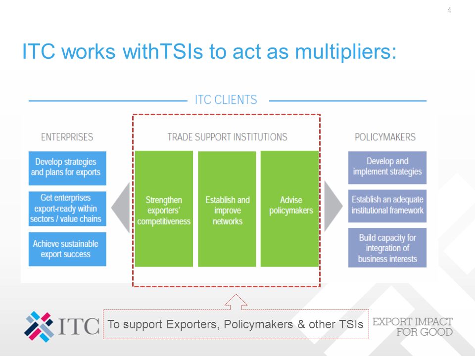 ITC works withTSIs to act as multipliers: 4 To support Exporters, Policymakers & other TSIs