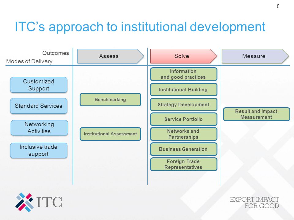 8 ITC’s approach to institutional development Assess Solve Measure Modes of Delivery Outcomes Customized Support Standard Services Networking Activities Inclusive trade support Benchmarking Institutional Assessment Information and good practices Institutional Building Strategy Development Service Portfolio Foreign Trade Representatives Networks and Partnerships Business Generation Result and Impact Measurement
