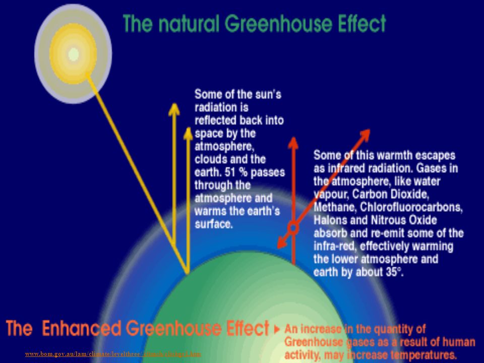 Solar Energy 72% of solar energy warms the lands 0.023% of solar energy is captured by green plants and bacteria Powers the cycling of matter and weather system Distributes heat and fresh water