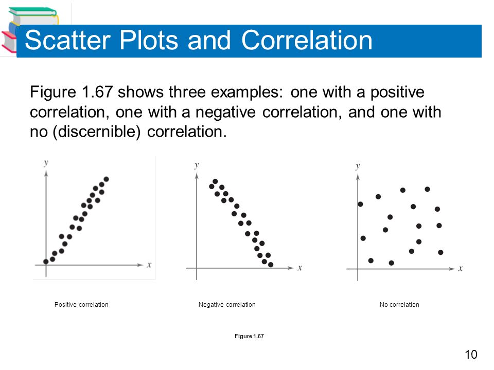10 Scatter Plots and Correlation Figure 1.67 shows three examples: one with a positive correlation, one with a negative correlation, and one with no (discernible) correlation.