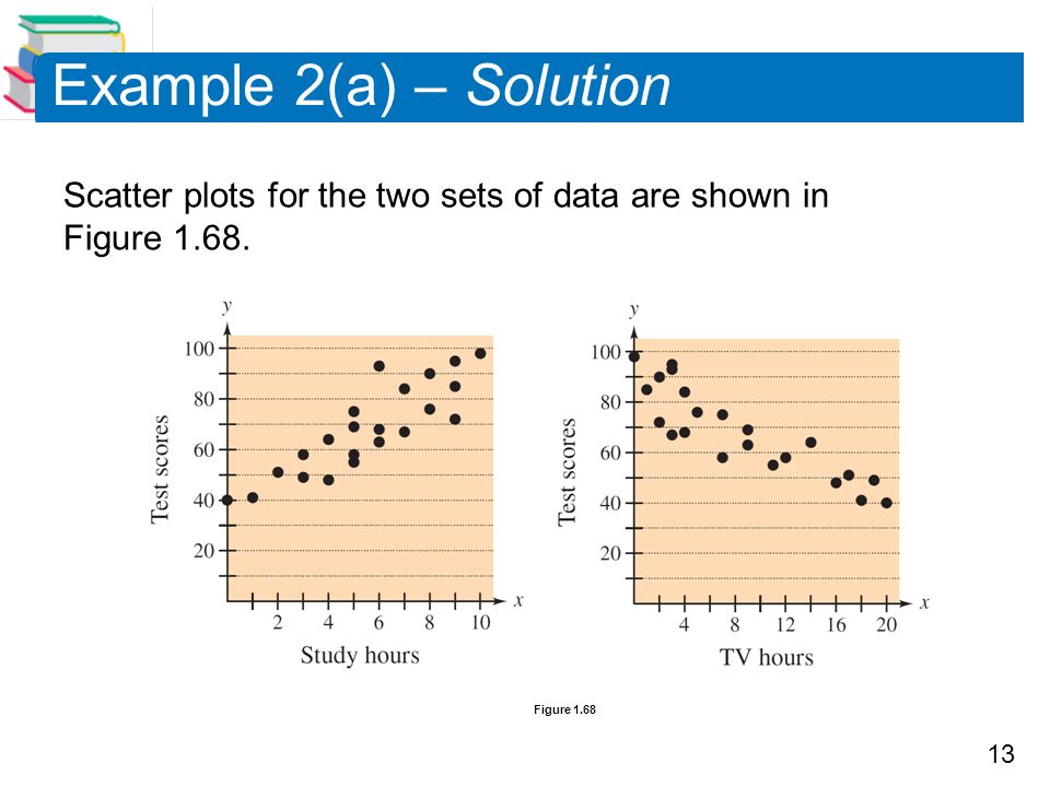 13 Example 2(a) – Solution Scatter plots for the two sets of data are shown in Figure 1.68.