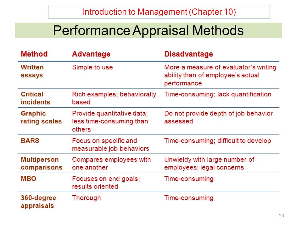 Introduction to Management (Chapter 10) 20 Performance Appraisal Methods MethodAdvantageDisadvantage Written essays Simple to use More a measure of evaluator’s writing ability than of employee’s actual performance Critical incidents Rich examples; behaviorally based Time-consuming; lack quantification Graphic rating scales Provide quantitative data; less time-consuming than others Do not provide depth of job behavior assessed BARS Focus on specific and measurable job behaviors Time-consuming; difficult to develop Multiperson comparisons Compares employees with one another Unwieldy with large number of employees; legal concerns MBO Focuses on end goals; results oriented Time-consuming 360-degree appraisals ThoroughTime-consuming