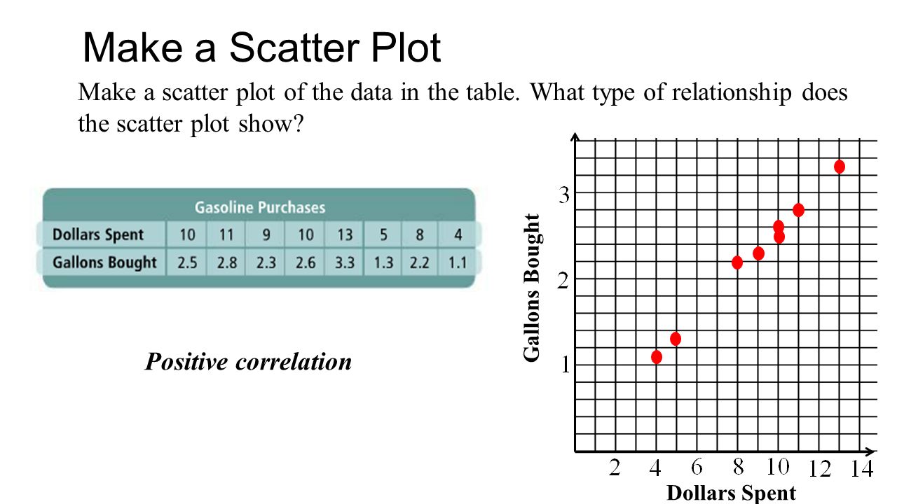 Make a scatter plot of the data in the table. What type of relationship does the scatter plot show.