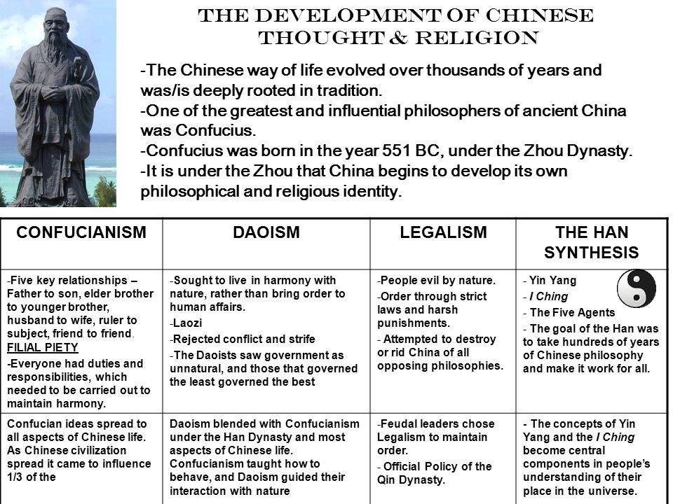 CONFUCIANISMDAOISMLEGALISMTHE HAN SYNTHESIS -Five key relationships – Father to son, elder brother to younger brother, husband to wife, ruler to subject, friend to friend.
