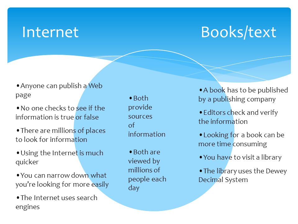 InternetBooks/text Anyone can publish a Web page No one checks to see if the information is true or false There are millions of places to look for information Using the Internet is much quicker You can narrow down what you’re looking for more easily The Internet uses search engines A book has to be published by a publishing company Editors check and verify the information Looking for a book can be more time consuming You have to visit a library The library uses the Dewey Decimal System Both provide sources of information Both are viewed by millions of people each day