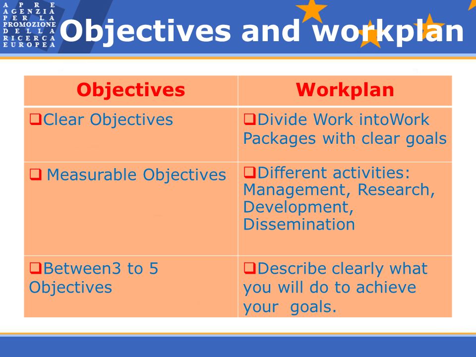 Objectives and workplan ObjectivesWorkplan  Clear Objectives  Divide Work intoWork Packages with clear goals  Measurable Objectives  Different activities: Management, Research, Development, Dissemination  Between3 to 5 Objectives  Describe clearly what you will do to achieve your goals.