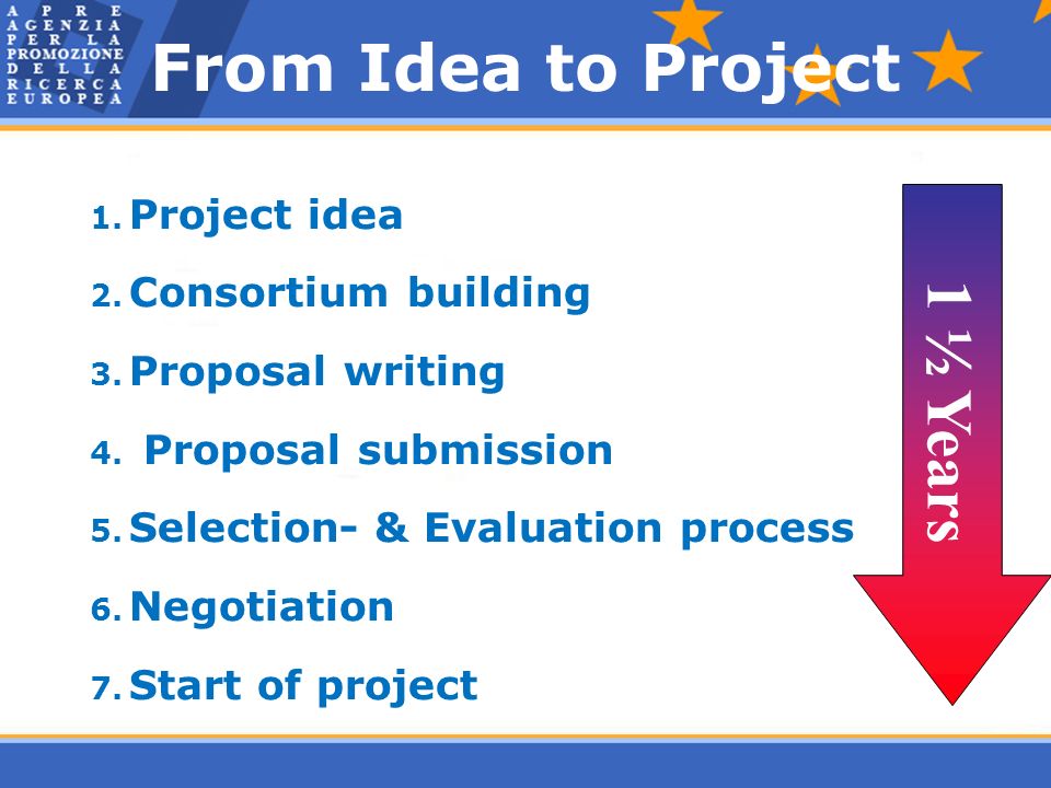 1. Project idea 2. Consortium building 3. Proposal writing 4.