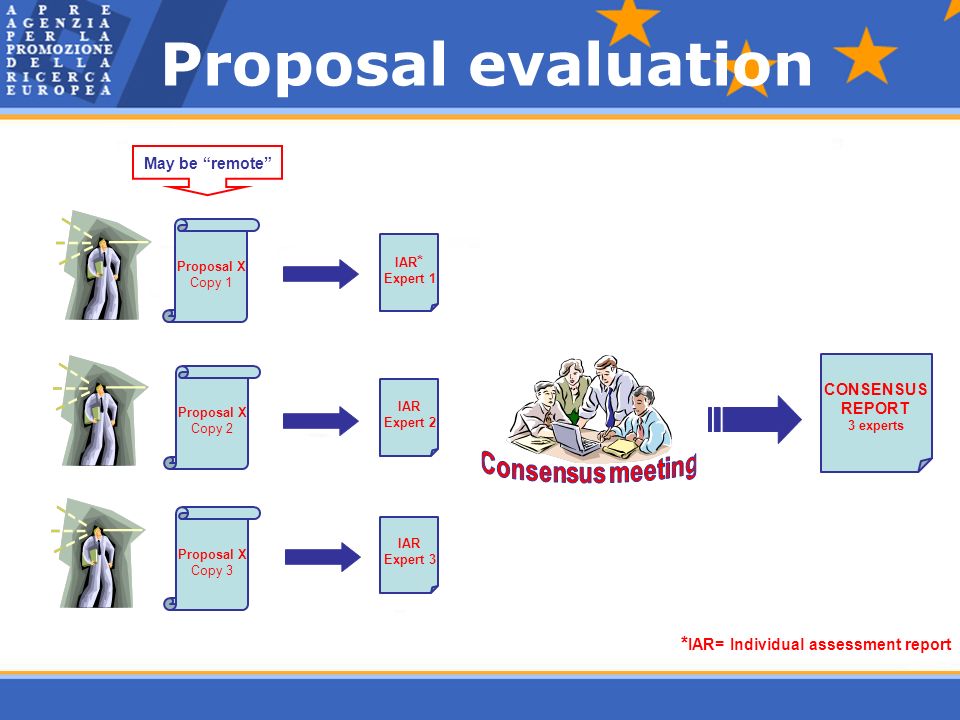 Proposal X Copy 1 Proposal X Copy 2 Proposal X Copy 3 May be remote IAR * Expert 1 IAR Expert 2 IAR Expert 3 CONSENSUS REPORT 3 experts * IAR= Individual assessment report Proposal evaluation