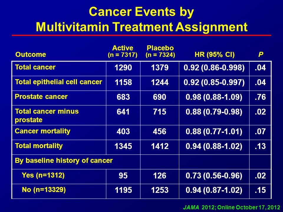 Total cancer ( ).04 Total epithelial cell cancer ( ).04 Prostate cancer ( ).76 Total cancer minus prostate ( ).02 Cancer mortality ( ).07 Total mortality ( ).13 By baseline history of cancer Yes (n=1312) ( ).02 No (n=13329) ( ).15 Cancer Events by Multivitamin Treatment Assignment Active (n = 7317) Placebo (n = 7324) HR (95% CI) Outcome JAMA 2012; Online October 17, 2012 P