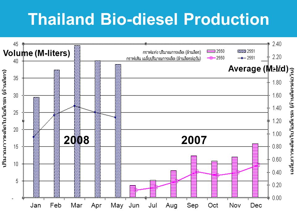 Thailand Bio-diesel Production Volume (M-liters) Jan Feb Mar Apr May Jun Jul Aug Sep Oct Nov Dec Average (M-l/d)
