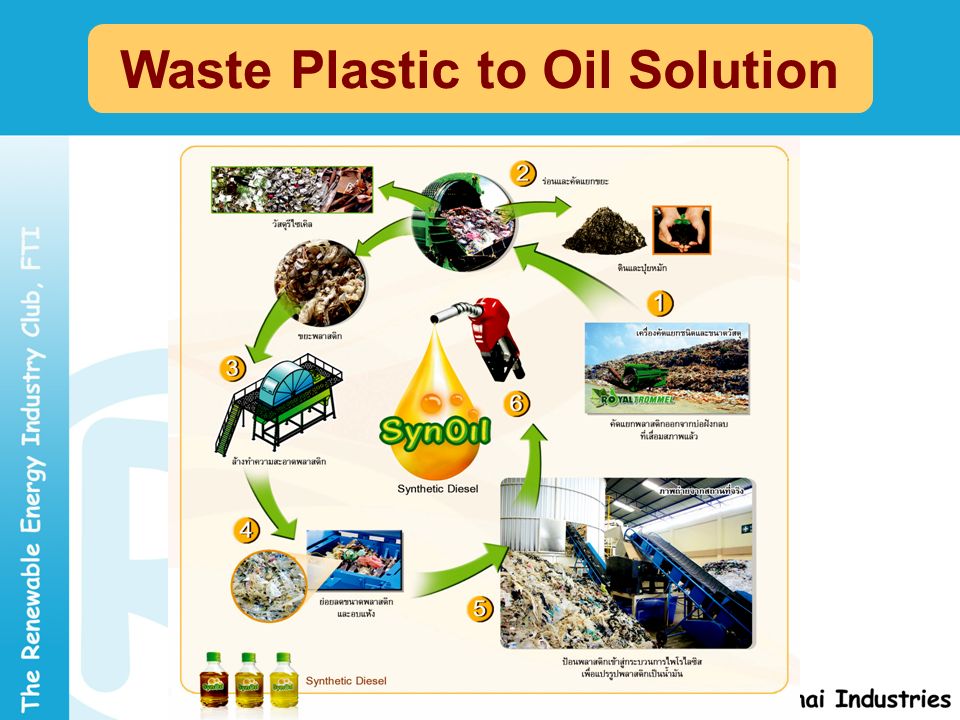 Waste Plastic to Oil Solution