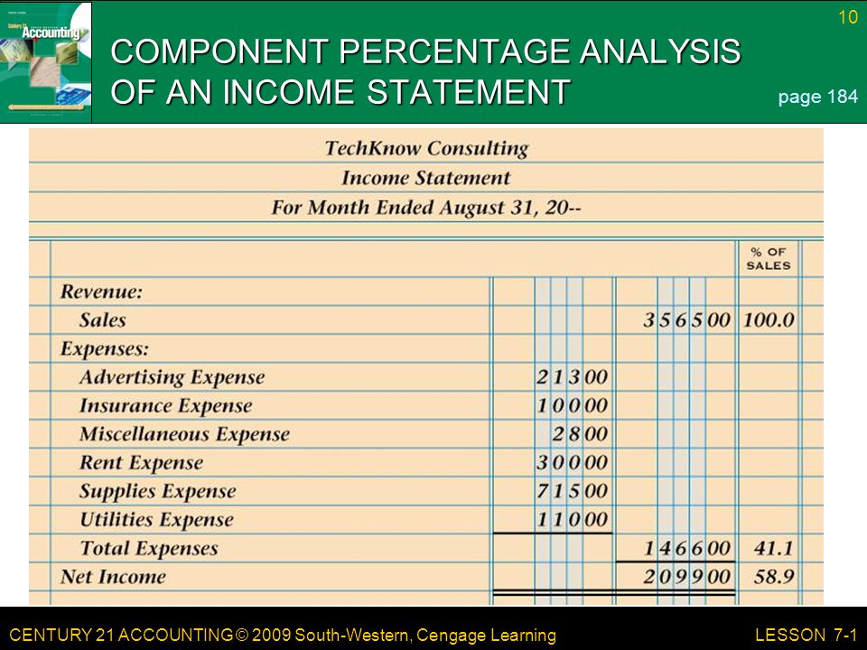 CENTURY 21 ACCOUNTING © 2009 South-Western, Cengage Learning 10 LESSON 7-1 COMPONENT PERCENTAGE ANALYSIS OF AN INCOME STATEMENT page 184