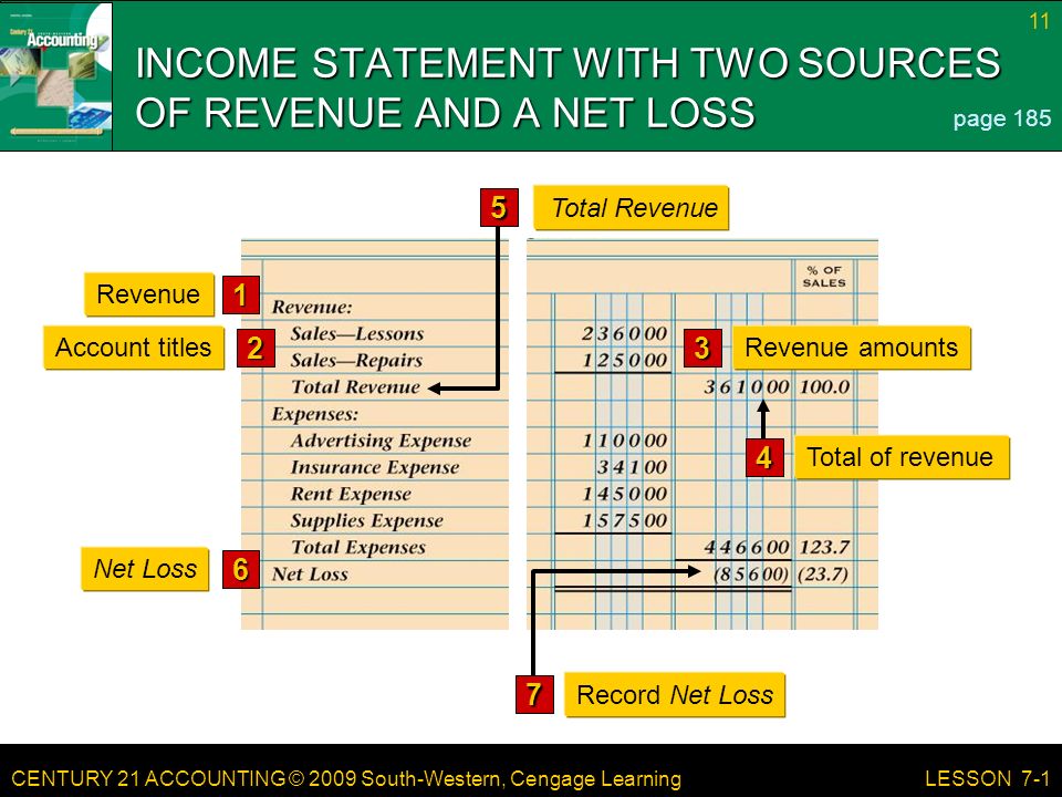 CENTURY 21 ACCOUNTING © 2009 South-Western, Cengage Learning 11 LESSON 7-1 INCOME STATEMENT WITH TWO SOURCES OF REVENUE AND A NET LOSS 1 Revenue 3 Revenue amounts 2 Account titles 6 Net Loss 7 Record Net Loss 5 Total Revenue 4 Total of revenue page 185