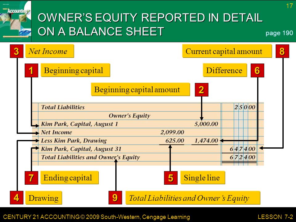 CENTURY 21 ACCOUNTING © 2009 South-Western, Cengage Learning 17 LESSON 7-2 OWNER’S EQUITY REPORTED IN DETAIL ON A BALANCE SHEET page Beginning capital amount 6 Difference 8 Current capital amount 1 Beginning capital 3 Net Income 4 Drawing Ending capital 7 9 Total Liabilities and Owner’s Equity 5 Single line