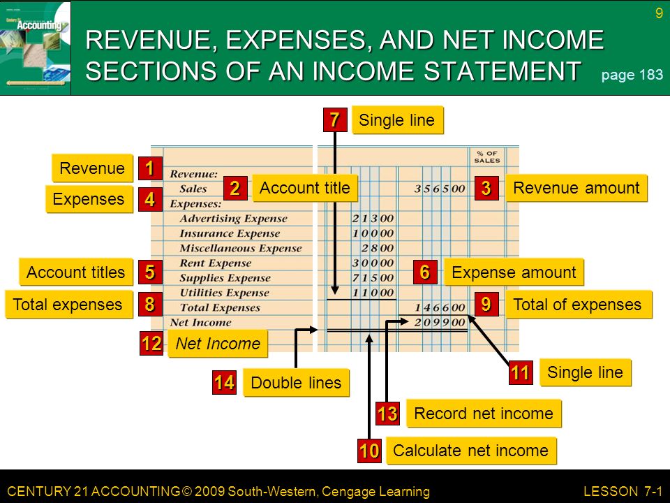 CENTURY 21 ACCOUNTING © 2009 South-Western, Cengage Learning 9 LESSON 7-1 REVENUE, EXPENSES, AND NET INCOME SECTIONS OF AN INCOME STATEMENT 1 Revenue 3 Revenue amount 4 Expenses 5 Account titles 6 Expense amount 8 Total expenses 9 Total of expenses 12 Net Income 7 Single line Calculate net income 14 Double lines 13 Record net income 2 Account title page 183
