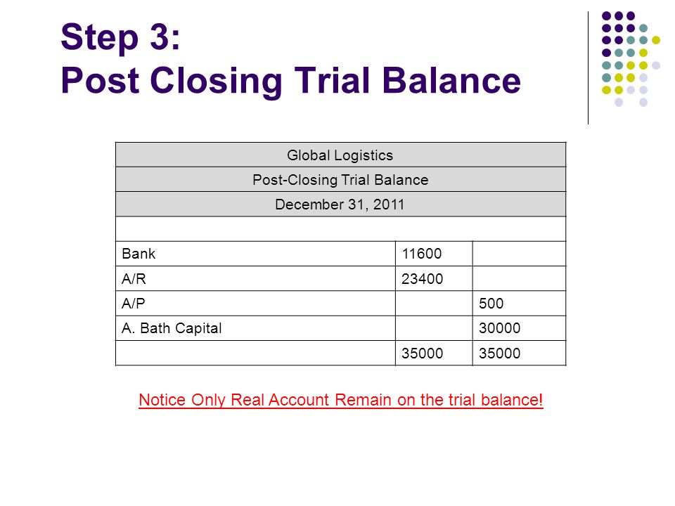 Step 3: Post Closing Trial Balance Global Logistics Post-Closing Trial Balance December 31, 2011 Bank11600 A/R23400 A/P500 A.