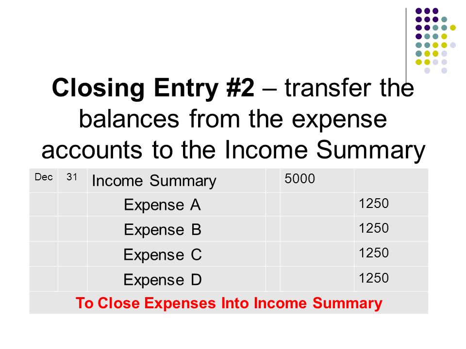 Closing Entry #2 – transfer the balances from the expense accounts to the Income Summary Dec31 Income Summary 5000 Expense A 1250 Expense B 1250 Expense C 1250 Expense D 1250 To Close Expenses Into Income Summary