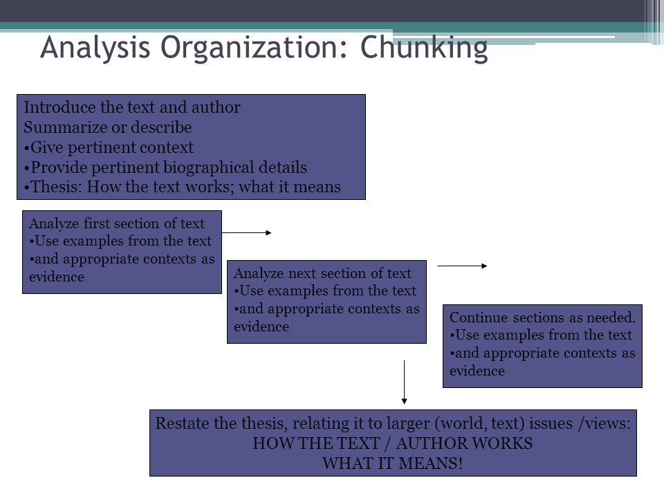 Analysis Organization: Chunking Introduce the text and author Summarize or describe Give pertinent context Provide pertinent biographical details Thesis: How the text works; what it means Analyze first section of text Use examples from the text and appropriate contexts as evidence Restate the thesis, relating it to larger (world, text) issues /views: HOW THE TEXT / AUTHOR WORKS WHAT IT MEANS.