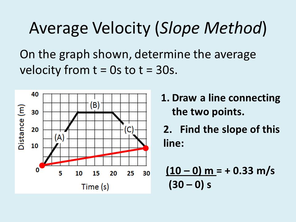 Average Velocity (Slope Method) On the graph shown, determine the average velocity from t = 0s to t = 30s.