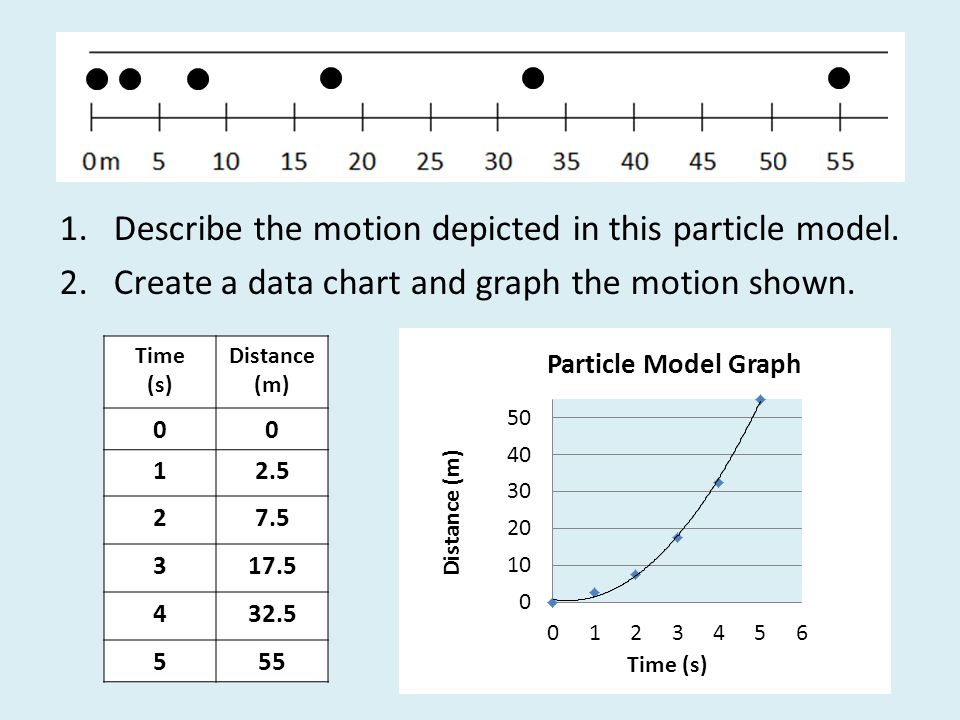 1.Describe the motion depicted in this particle model.