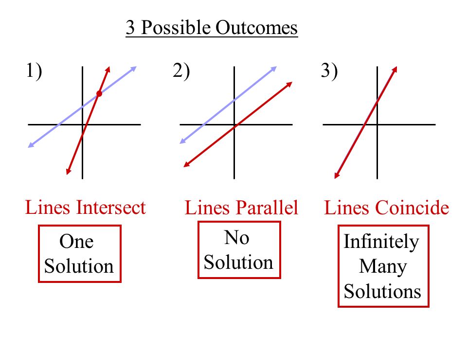 4 1 Systems Of Equations Objective Solve By 3 Possible Outcomes 1 2 Lines Intersect One Solution Parallel No Coincide Infinitely Many Solutions